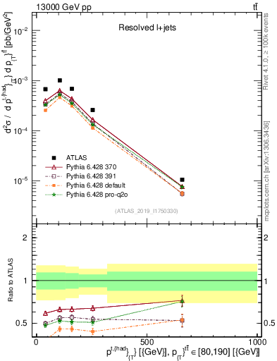 Plot of top.pt in 13000 GeV pp collisions