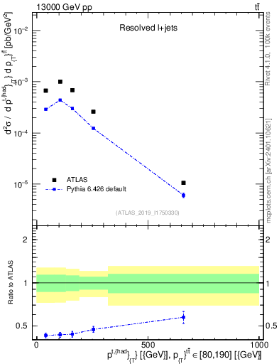 Plot of top.pt in 13000 GeV pp collisions