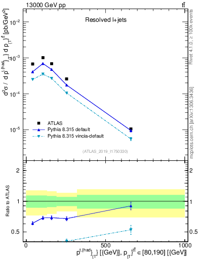 Plot of top.pt in 13000 GeV pp collisions