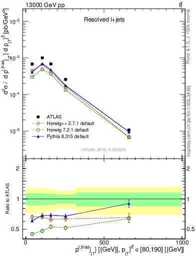 Plot of top.pt in 13000 GeV pp collisions