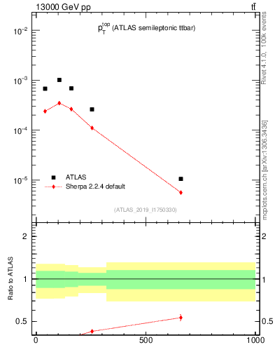 Plot of top.pt in 13000 GeV pp collisions