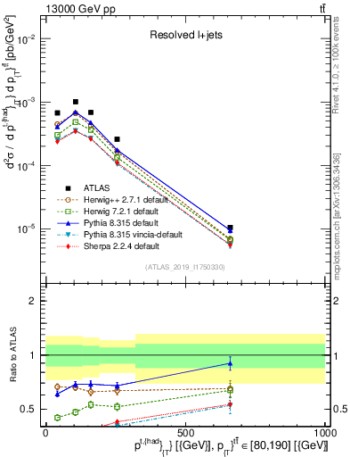 Plot of top.pt in 13000 GeV pp collisions