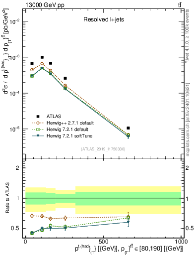 Plot of top.pt in 13000 GeV pp collisions