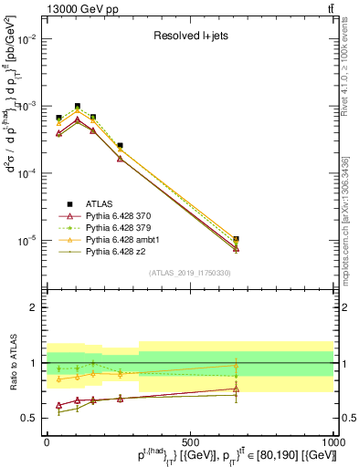 Plot of top.pt in 13000 GeV pp collisions