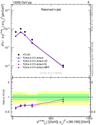 Plot of top.pt in 13000 GeV pp collisions