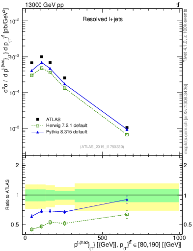 Plot of top.pt in 13000 GeV pp collisions