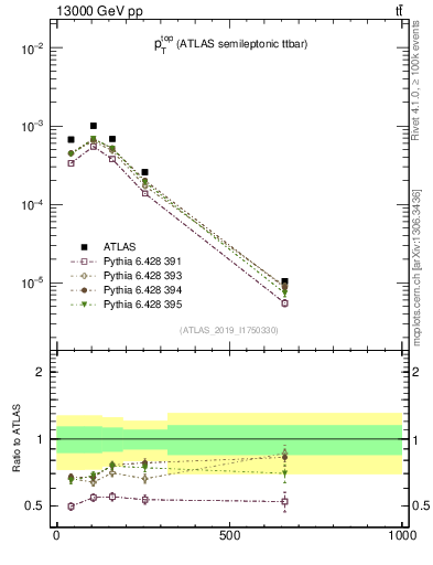 Plot of top.pt in 13000 GeV pp collisions