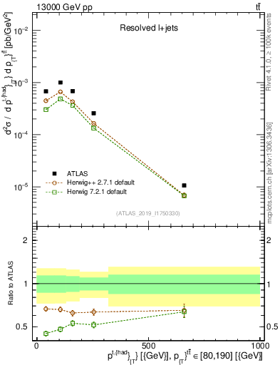Plot of top.pt in 13000 GeV pp collisions