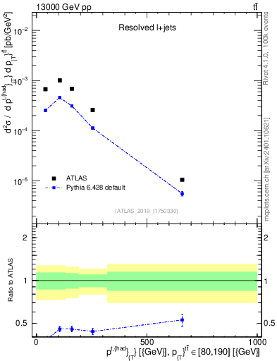 Plot of top.pt in 13000 GeV pp collisions