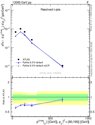 Plot of top.pt in 13000 GeV pp collisions
