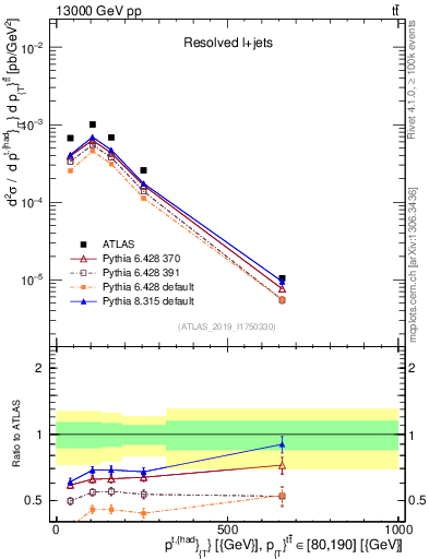 Plot of top.pt in 13000 GeV pp collisions