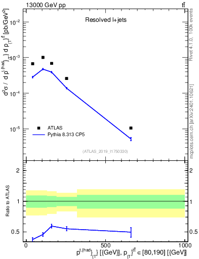 Plot of top.pt in 13000 GeV pp collisions