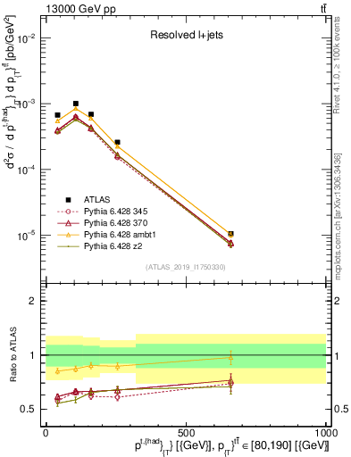 Plot of top.pt in 13000 GeV pp collisions