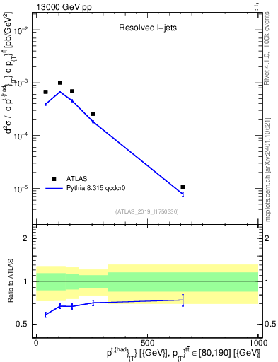 Plot of top.pt in 13000 GeV pp collisions