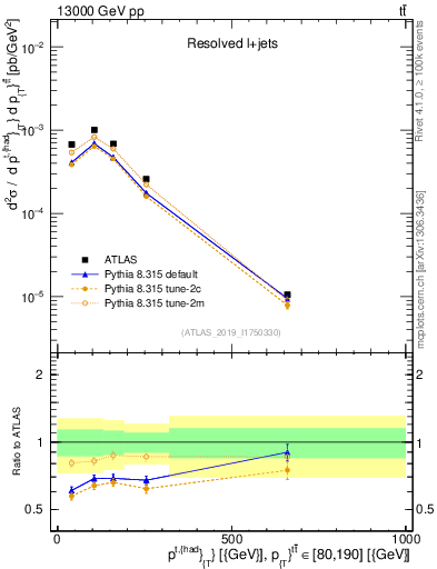 Plot of top.pt in 13000 GeV pp collisions