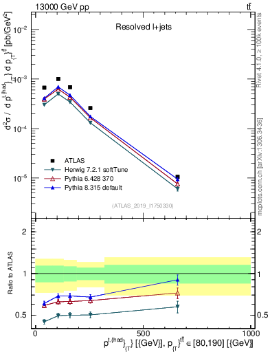 Plot of top.pt in 13000 GeV pp collisions