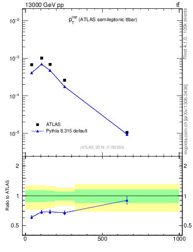 Plot of top.pt in 13000 GeV pp collisions
