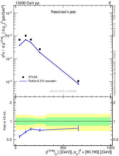 Plot of top.pt in 13000 GeV pp collisions