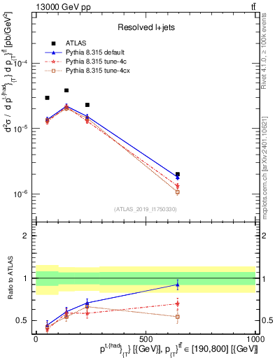 Plot of top.pt in 13000 GeV pp collisions
