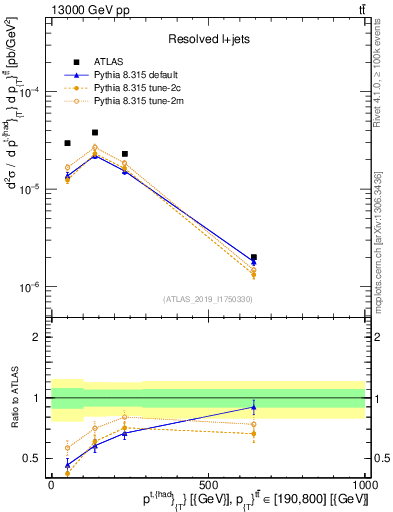 Plot of top.pt in 13000 GeV pp collisions