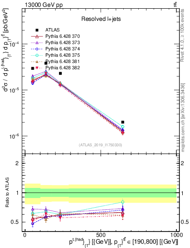 Plot of top.pt in 13000 GeV pp collisions