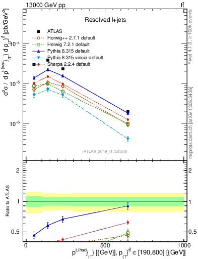 Plot of top.pt in 13000 GeV pp collisions