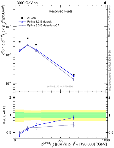 Plot of top.pt in 13000 GeV pp collisions