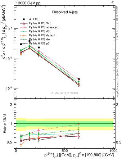 Plot of top.pt in 13000 GeV pp collisions