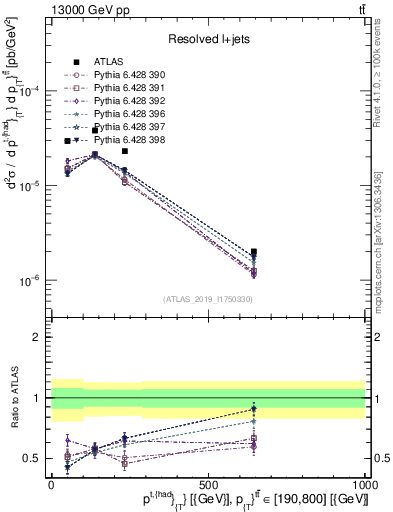 Plot of top.pt in 13000 GeV pp collisions