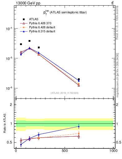 Plot of top.pt in 13000 GeV pp collisions