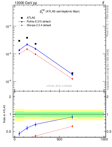 Plot of top.pt in 13000 GeV pp collisions