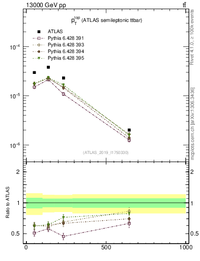 Plot of top.pt in 13000 GeV pp collisions