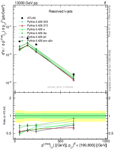 Plot of top.pt in 13000 GeV pp collisions