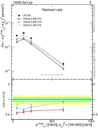 Plot of top.pt in 13000 GeV pp collisions