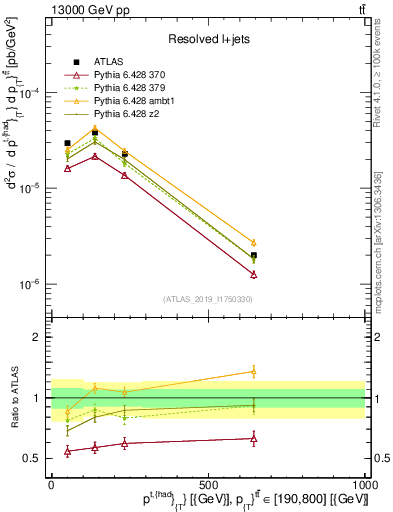 Plot of top.pt in 13000 GeV pp collisions