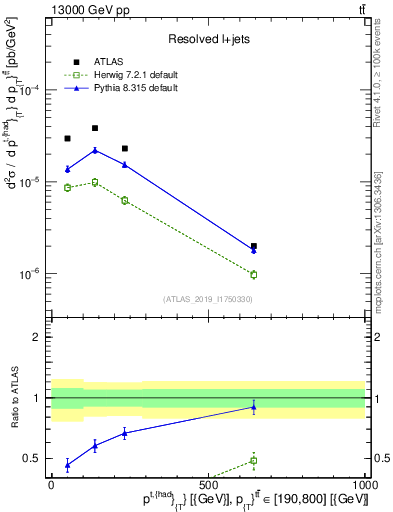 Plot of top.pt in 13000 GeV pp collisions