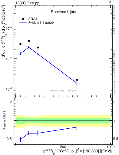 Plot of top.pt in 13000 GeV pp collisions