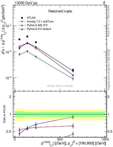 Plot of top.pt in 13000 GeV pp collisions