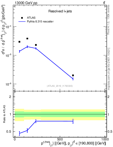 Plot of top.pt in 13000 GeV pp collisions
