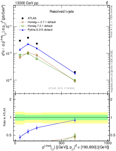 Plot of top.pt in 13000 GeV pp collisions