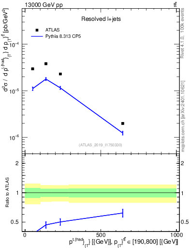 Plot of top.pt in 13000 GeV pp collisions