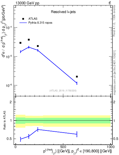 Plot of top.pt in 13000 GeV pp collisions