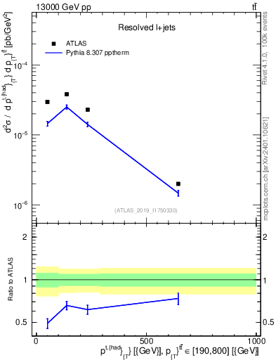 Plot of top.pt in 13000 GeV pp collisions