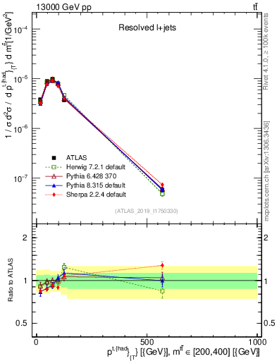 Plot of top.pt in 13000 GeV pp collisions