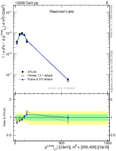 Plot of top.pt in 13000 GeV pp collisions