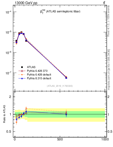 Plot of top.pt in 13000 GeV pp collisions