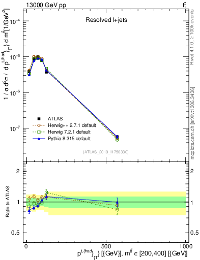 Plot of top.pt in 13000 GeV pp collisions