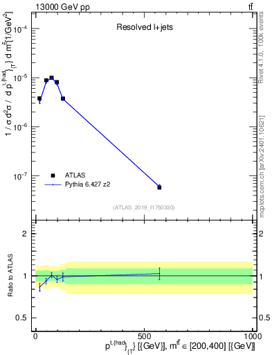 Plot of top.pt in 13000 GeV pp collisions