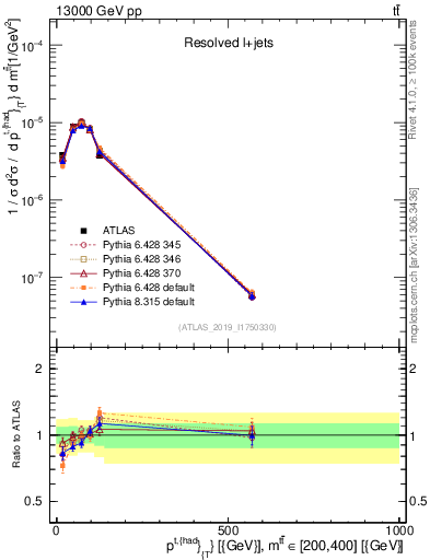 Plot of top.pt in 13000 GeV pp collisions