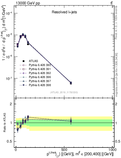 Plot of top.pt in 13000 GeV pp collisions